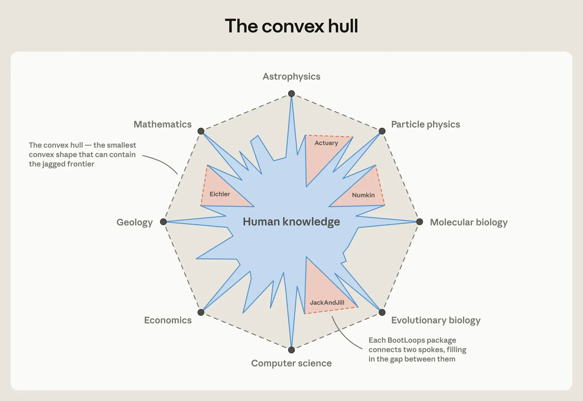 Image of a convex hull with human knowledge at the center and gaps that are not filled in