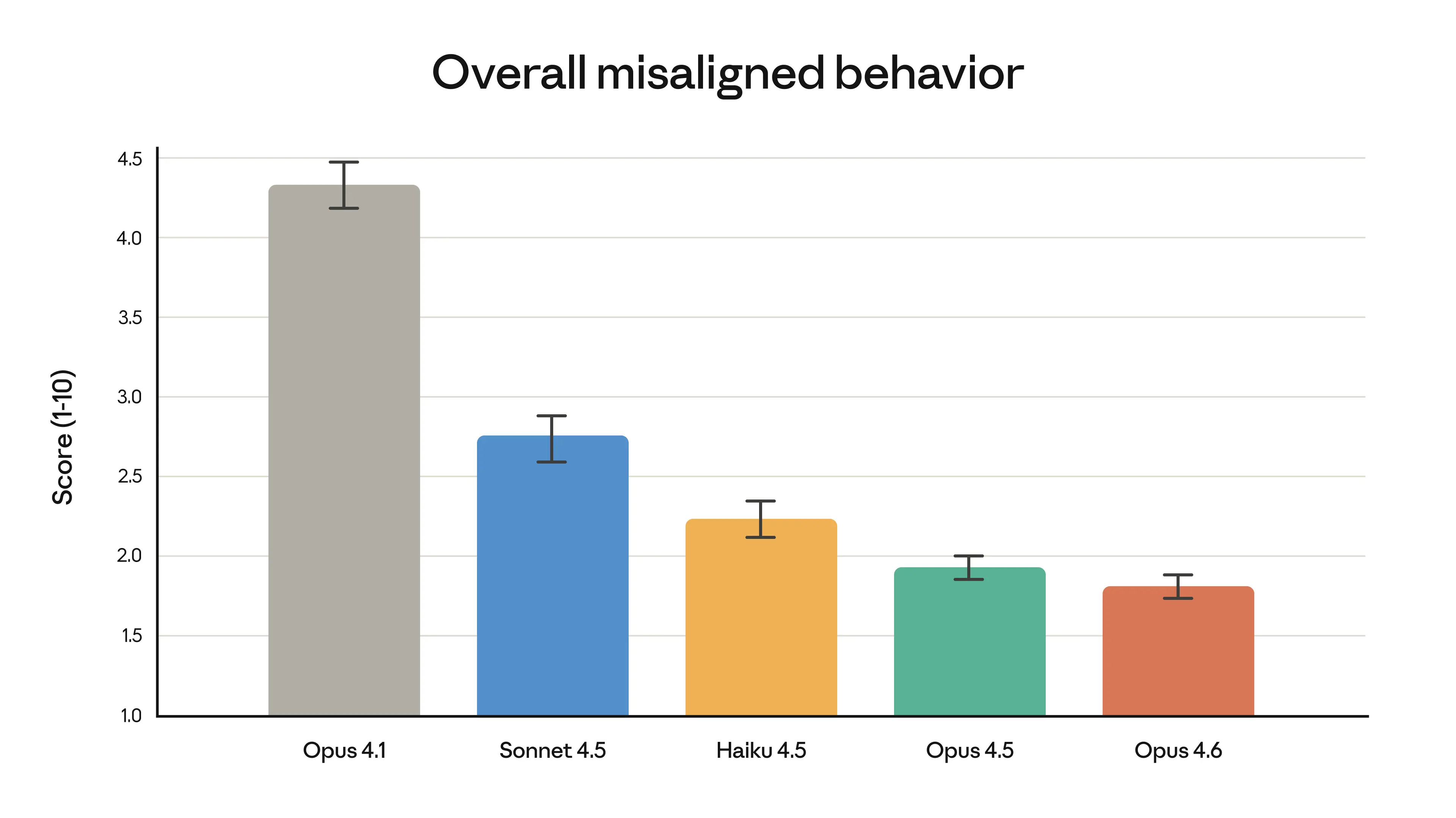 Bar charts comparing Opus 4.6 to other Claude models on overall misaligned behavior