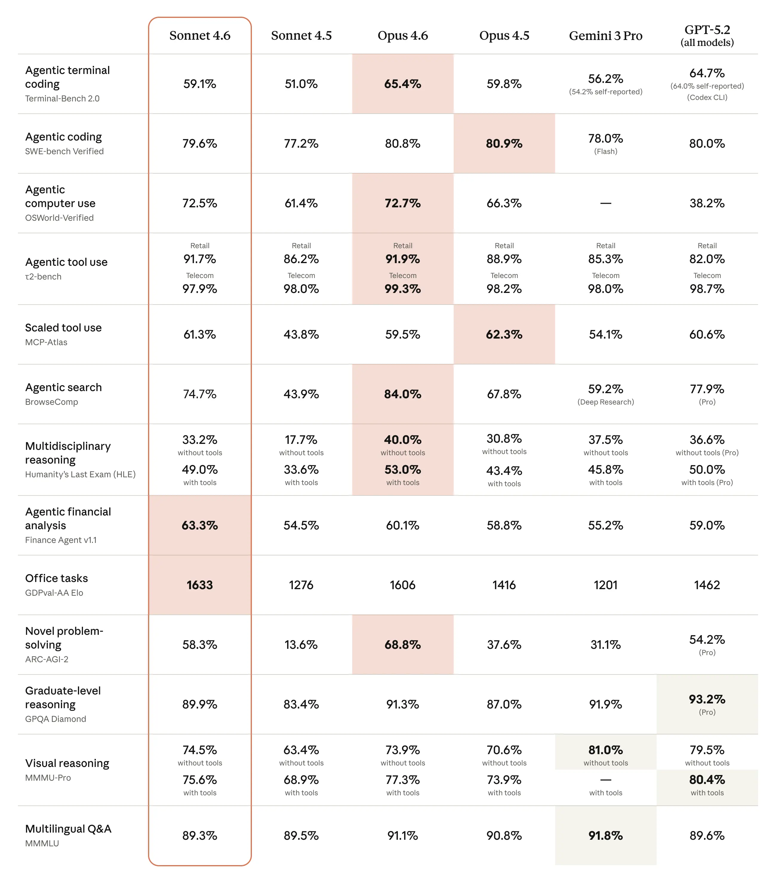 Claude Sonnet 4.6 Benchmarks