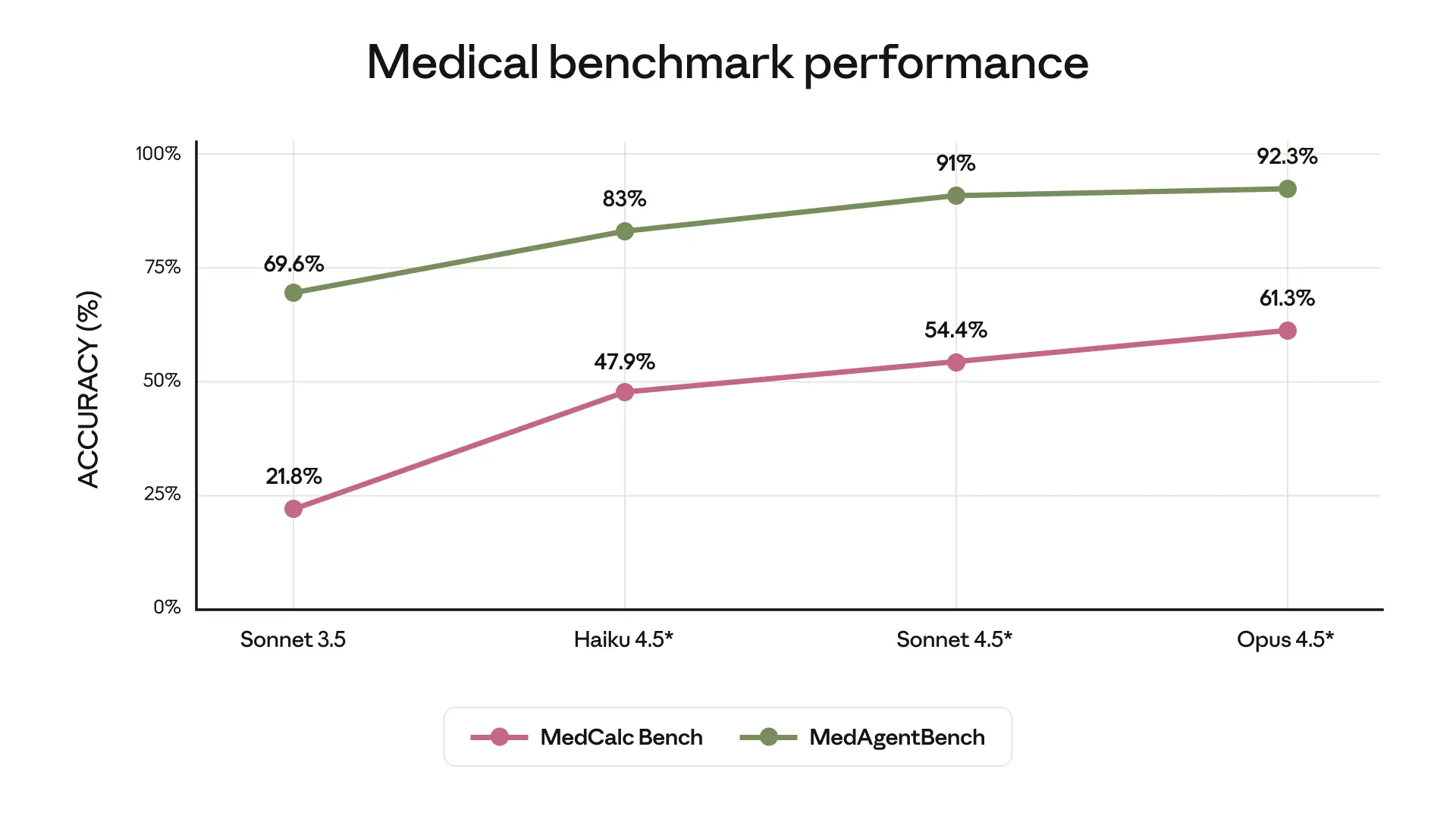 Medical benchmarket performance