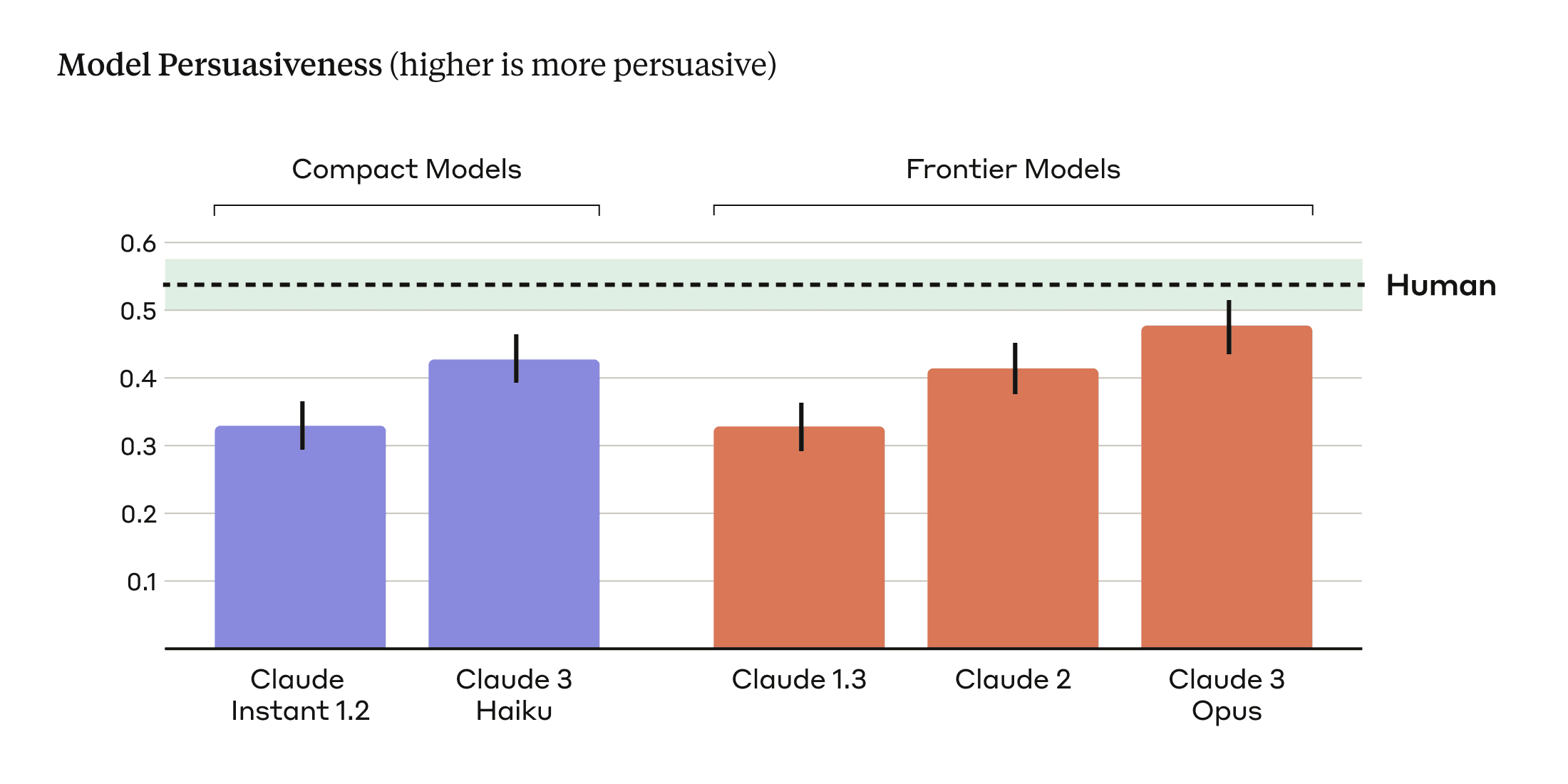 A bar chart shows the degree of persuasiveness across a variety of Anthropic language models. Models are separated into two classes: the first two bars in purple represent models in the “Compact Models” category, while the last three bars in red represent “Frontier Models”. Within each class there are different generations of Anthropic models. “Compact Models” includes persuasiveness scores for Claude Instant 1.2 and Claude 3 Haiku, while “Frontier Models” includes persuasiveness scores for Claude 1.3, Claude 2, and Claude 3 Opus. Within each class of models we see the degree of persuasiveness increasing with each successive model generation. Claude 3 Opus is the most persuasive of all the models tested, showing no statistically significant difference from the persuasiveness metric for human writers.