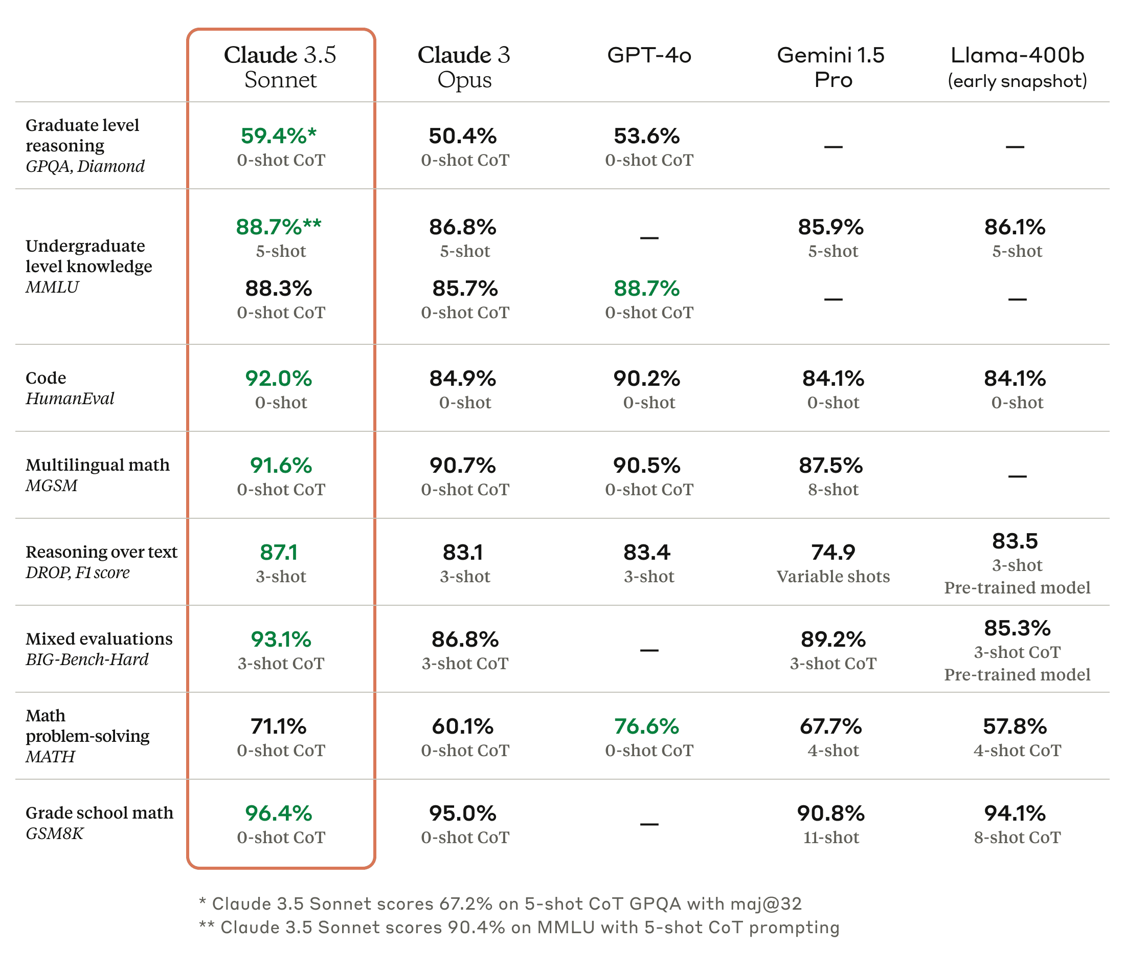 Claude 3.5 Sonnet benchmarks