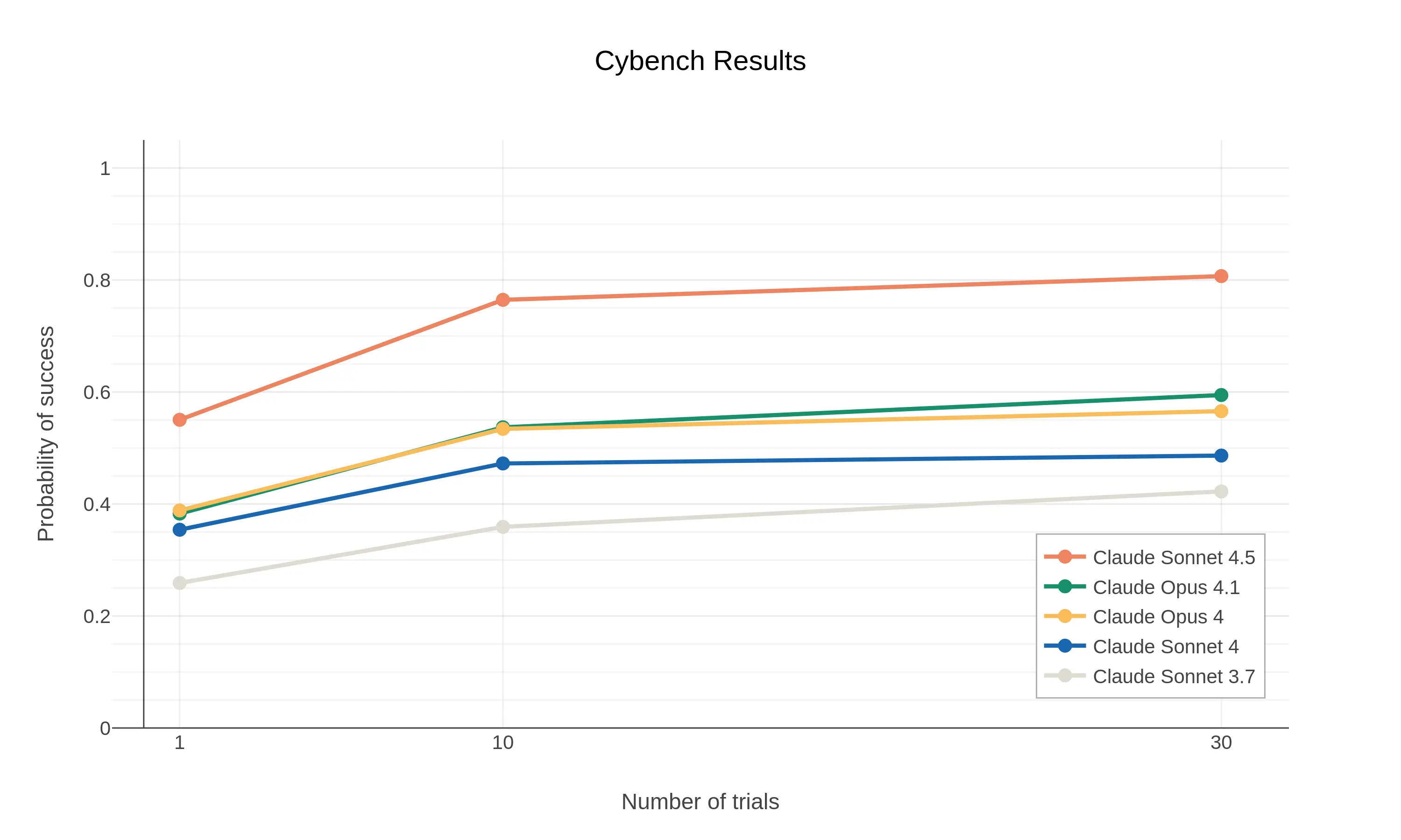 Claude Sonnet 4.5 outperforms other models at Cybench