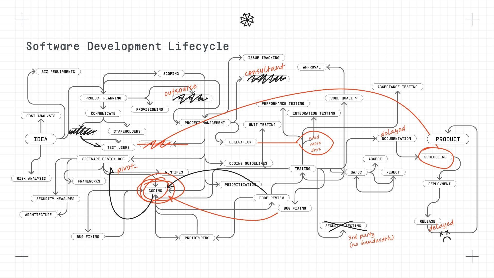 App screen on software development lifecycle