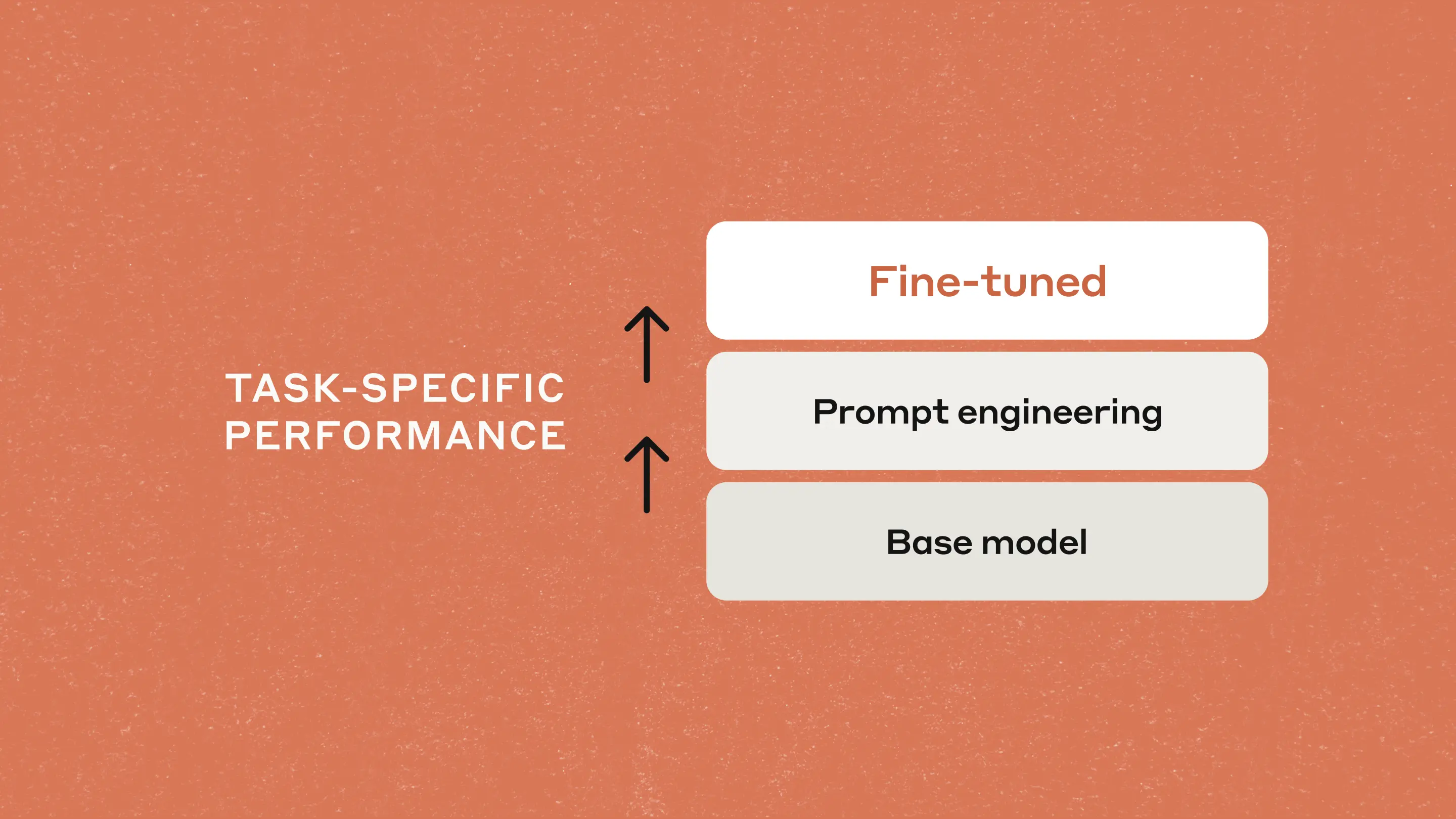 Graph showing fine-tuning with Claude 3 Haiku