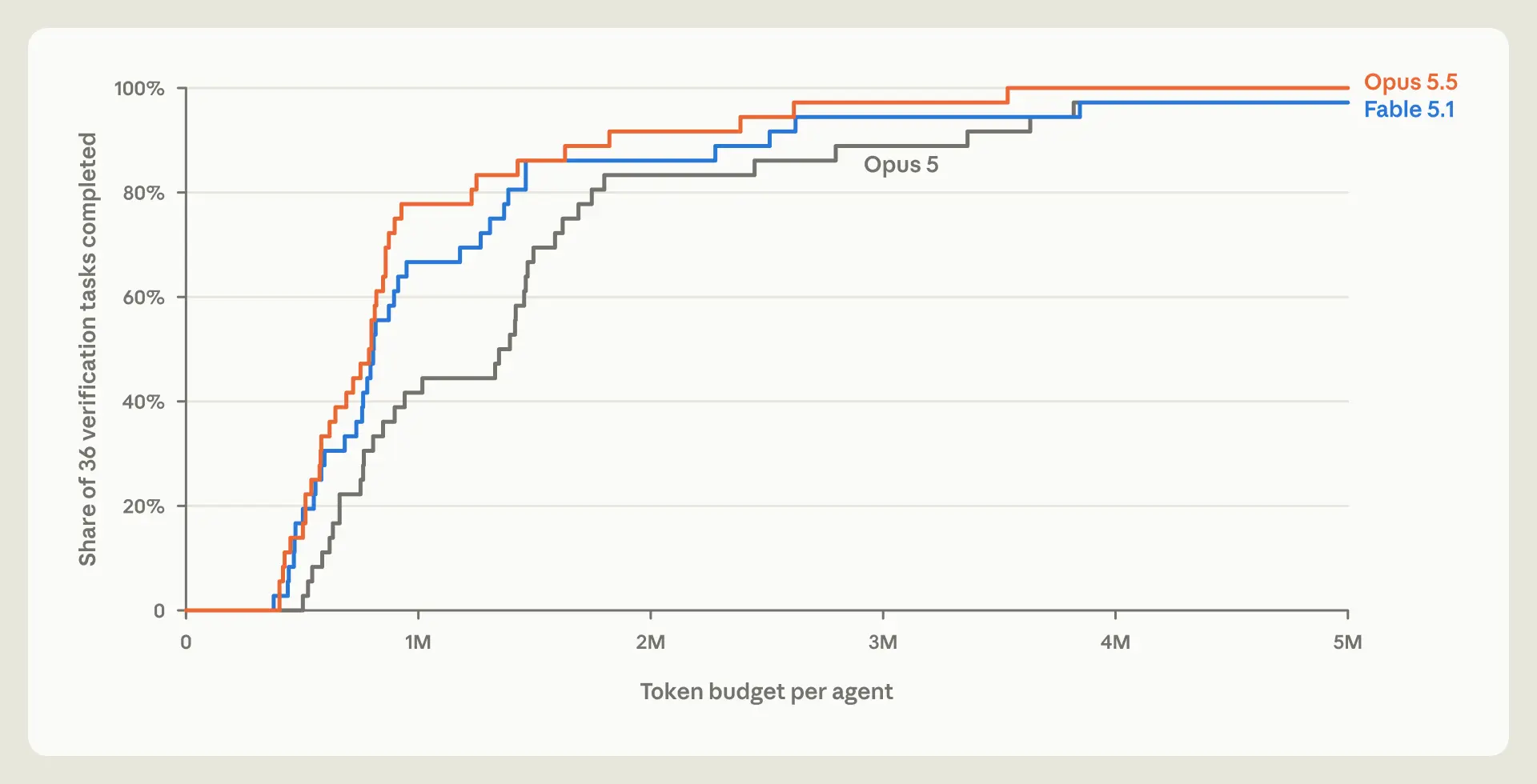 Line chart of the share of 36 verification tasks completed by token budget per agent for Opus 5.5, Fable 5.1, and Opus 5. Opus 5.5 finishes proofs with the fewest tokens.