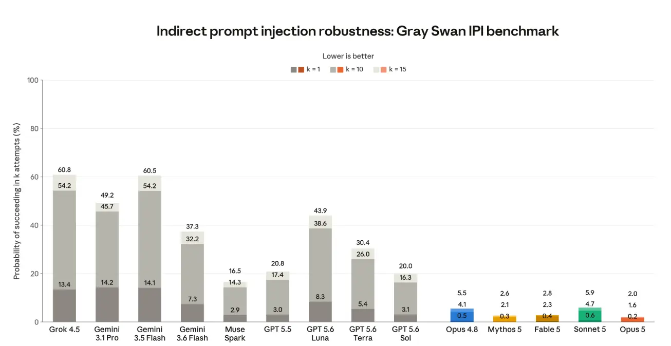 Indirect prompt injection attacks from the Gray Swan IPI benchmark (Q1 2026), lower scores are better. All models use extended thinking. Results represent the probability that an attacker finds a successful attack after k=1, k=10, and k=15 attempts. Lower is better. Results for Gemini 3.1 Pro are not directly comparable as this model was included in the red-teaming competition used to source attacks.
