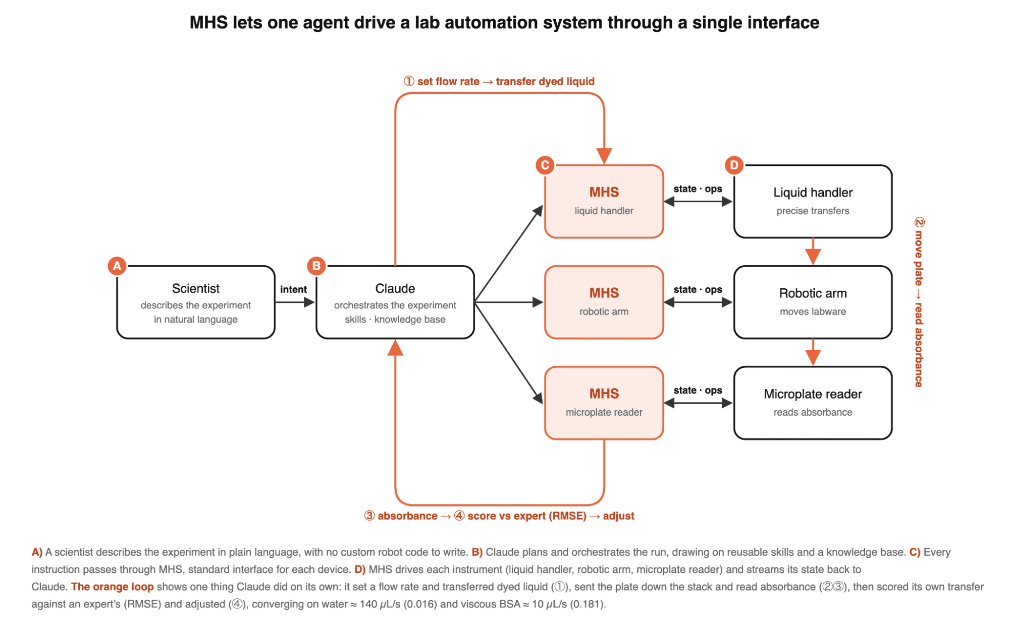 How the standard works