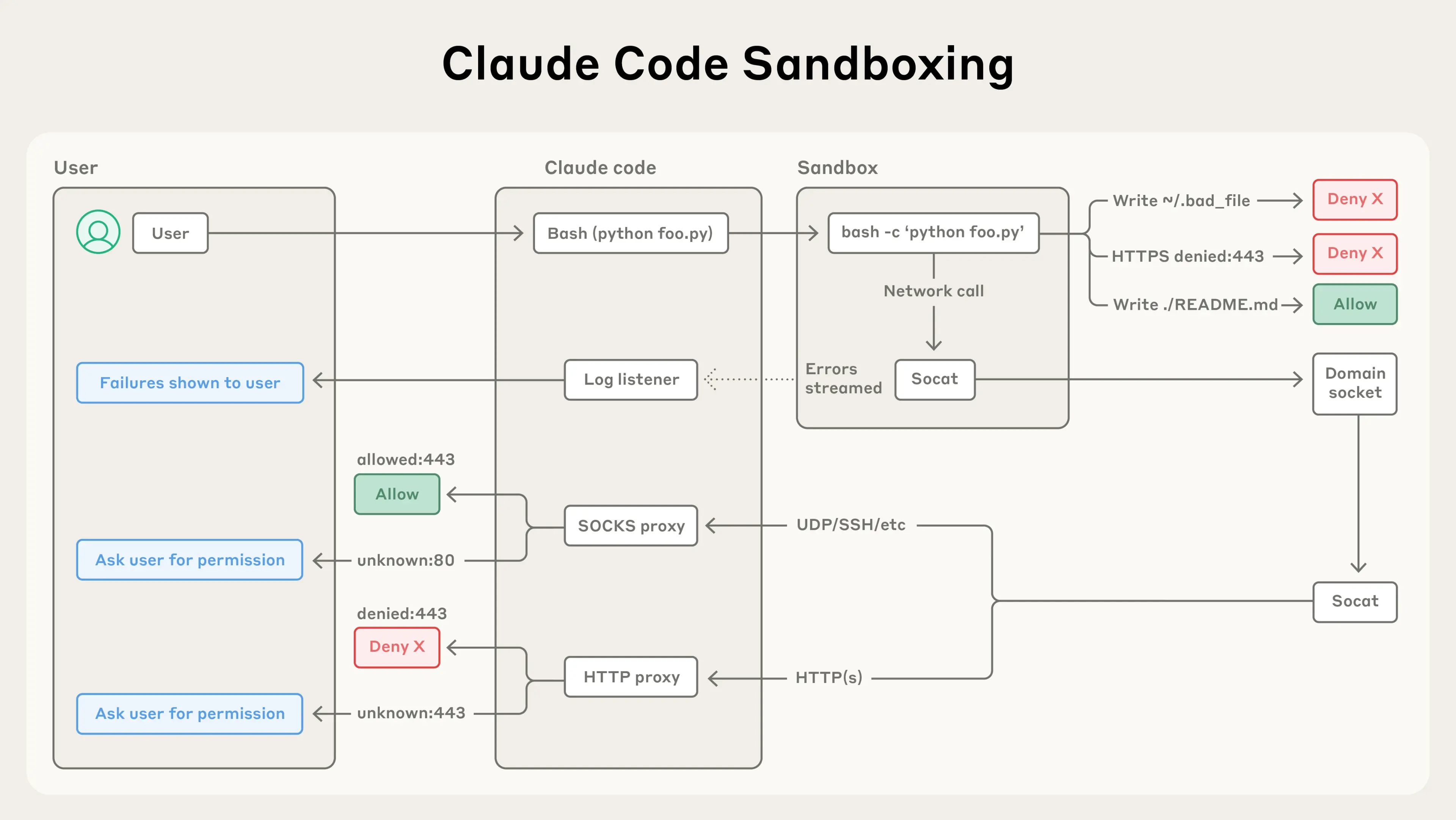 This image illustrations how sandboxing in Claude Code works.