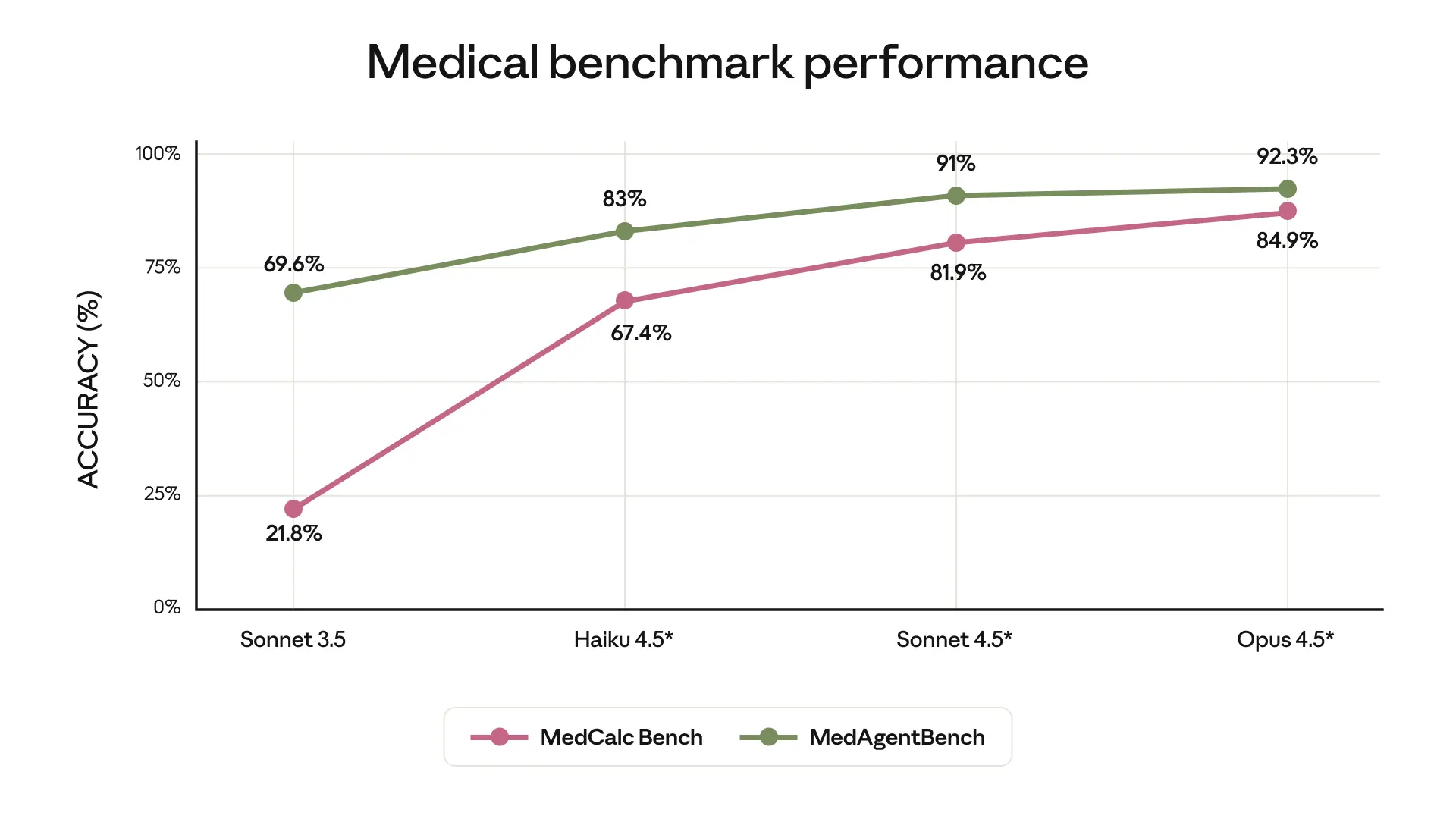 Medical benchmarket performance