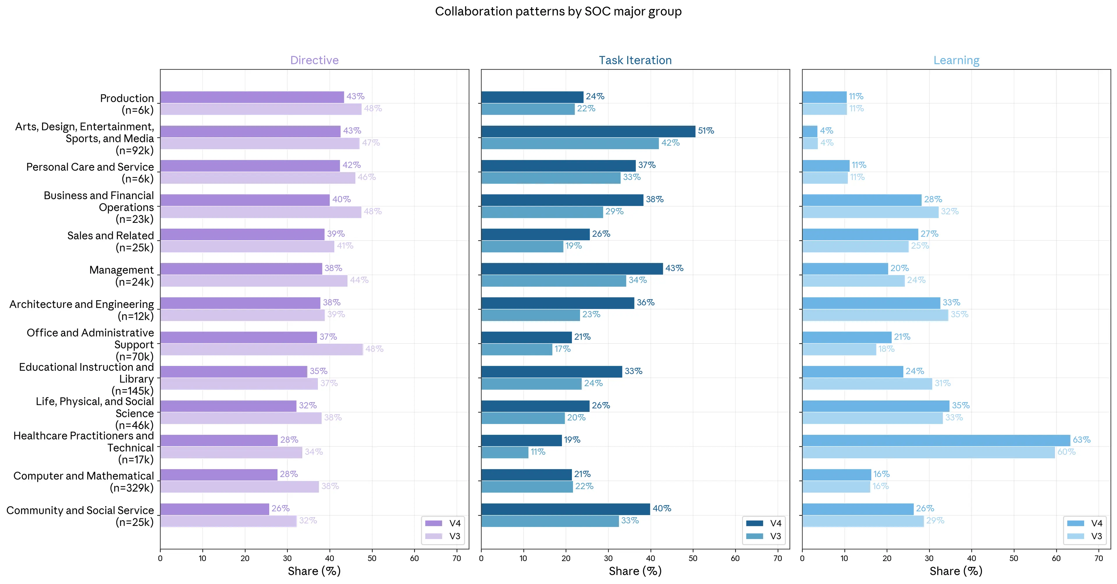 Figure 1.4: Directive, Task Iteration, and Learning collaboration shares by Standard Occupation Classification (SOC) major group.
