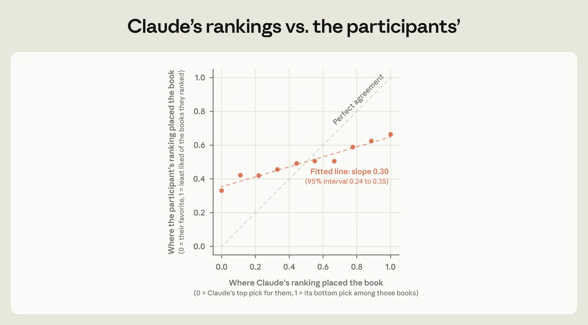 Scatter plot comparing where Claude's ranking placed each book against where the participant's own ranking placed it. The fitted line has a slope of 0.30 (95% interval 0.24 to 0.35), well below the perfect-agreement diagonal, showing Claude's rankings only partially matched participants' true preferences.