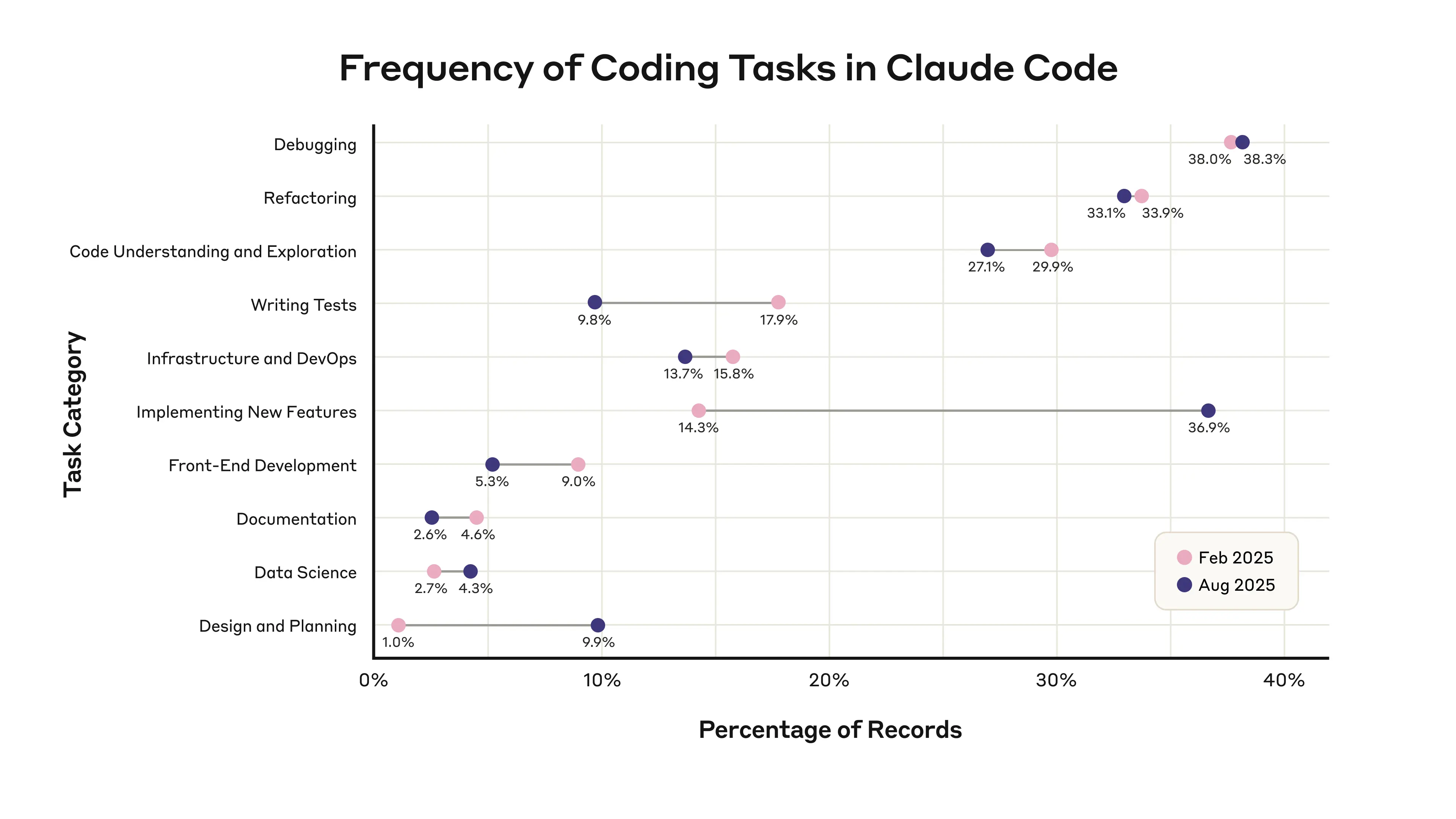 Figure 4. Distribution of various coding tasks (y-axis) as a percentage of the overall number of records (x-axis). We compare the distribution 6 months ago (pink) to present day (purple). The y-axis is ordered by frequency in Feb 2025.