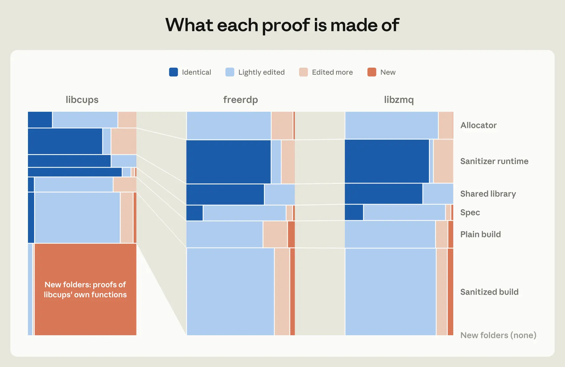 Block chart of the proofs for libcups, freerdp, and libzmq, showing how much of each part was identical, lightly edited, edited more or new.