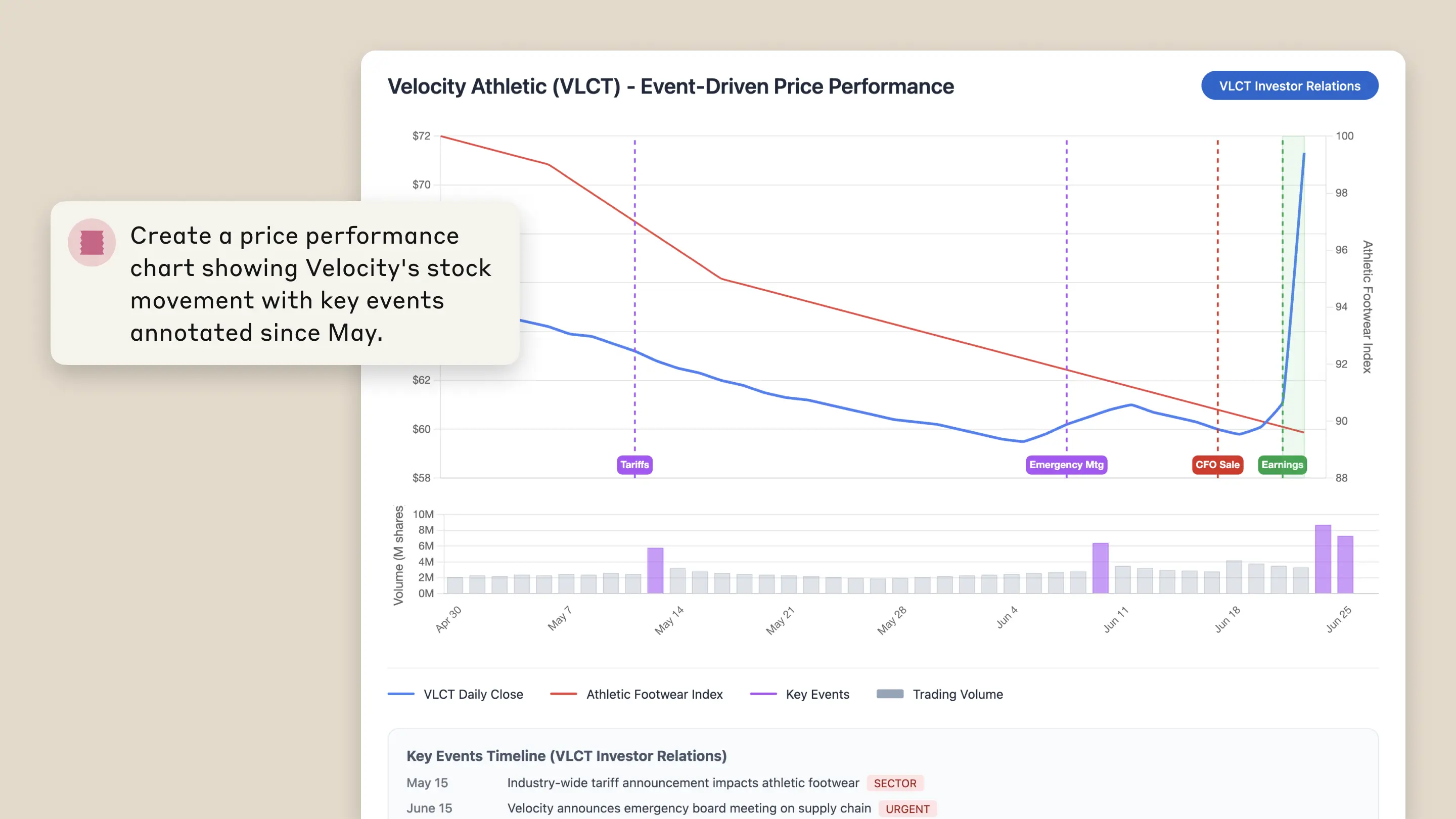 A price performance chart showing movement with key events