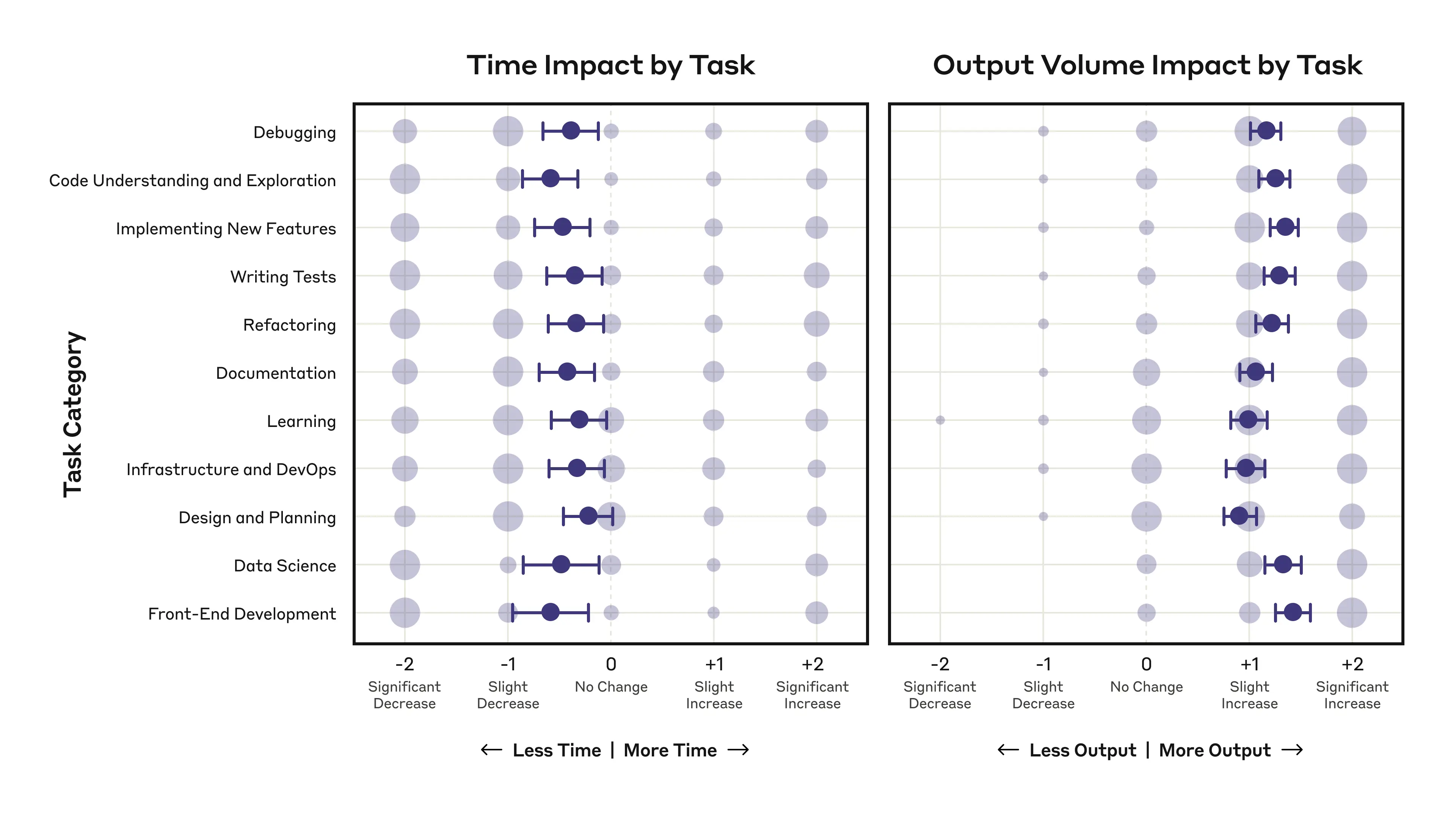 Figure 2: Impact on time spent (left panel) and output volume (right panel) by task (y-axis). The x-axis on each plot corresponds to either a self-reported decrease (negative values), increase (positive values) or no change (vertical dashed line) in time spent or output volume for categories of Claude-assisted tasks, compared to not using Claude. Error bars show 95% confidence intervals. Circle area is proportional to the number of responses at each rating point. Only respondents who reported using Claude for each task category are included.