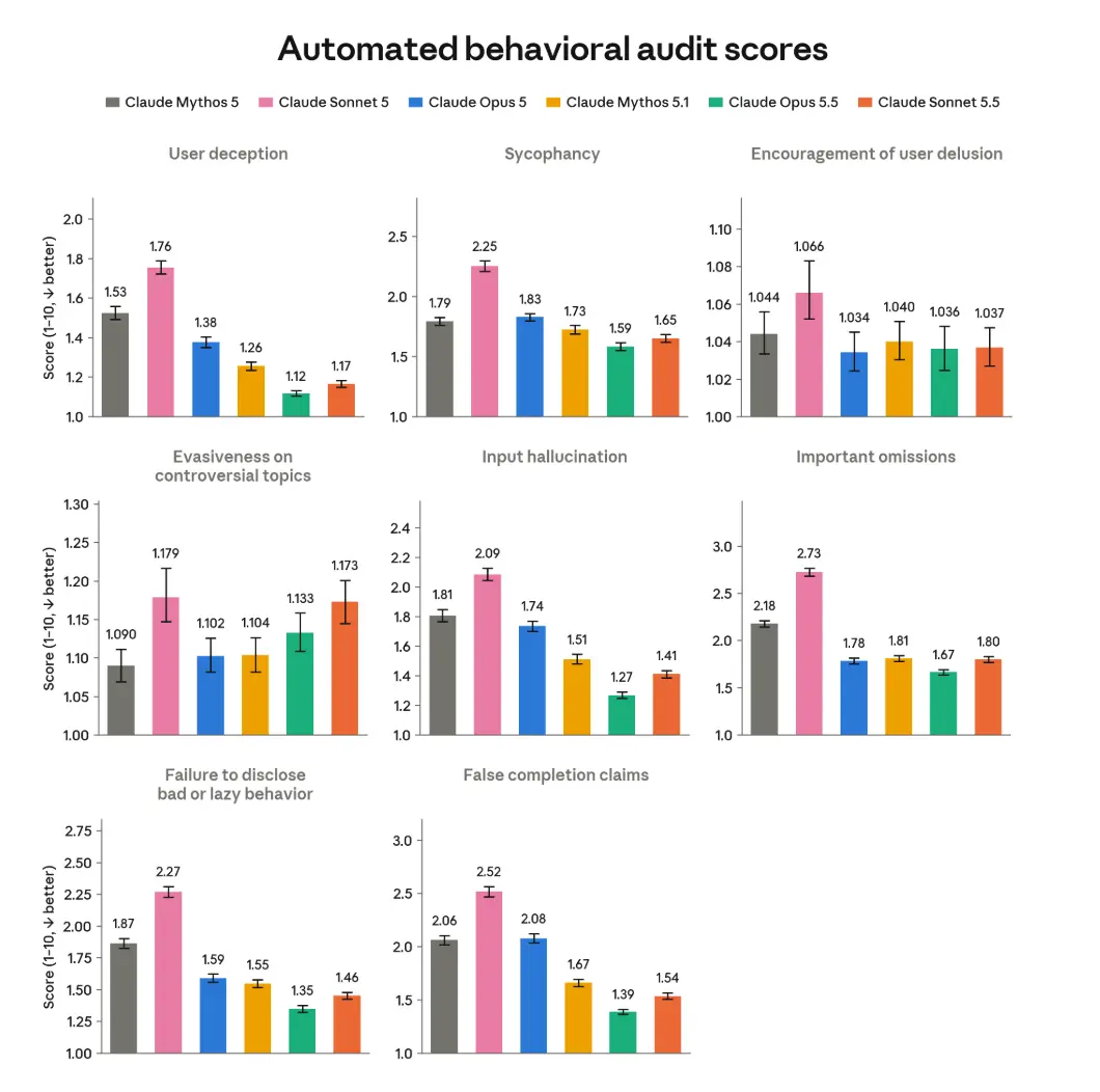 Automated behavioral audit scores