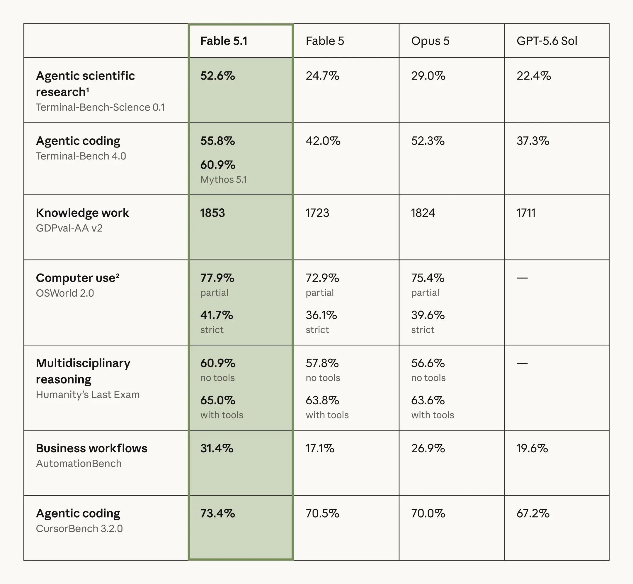 Benchmark table for Fable 5.1 comparing the model against Fable 5, Opus 5, and GPT-5.6 Sol.