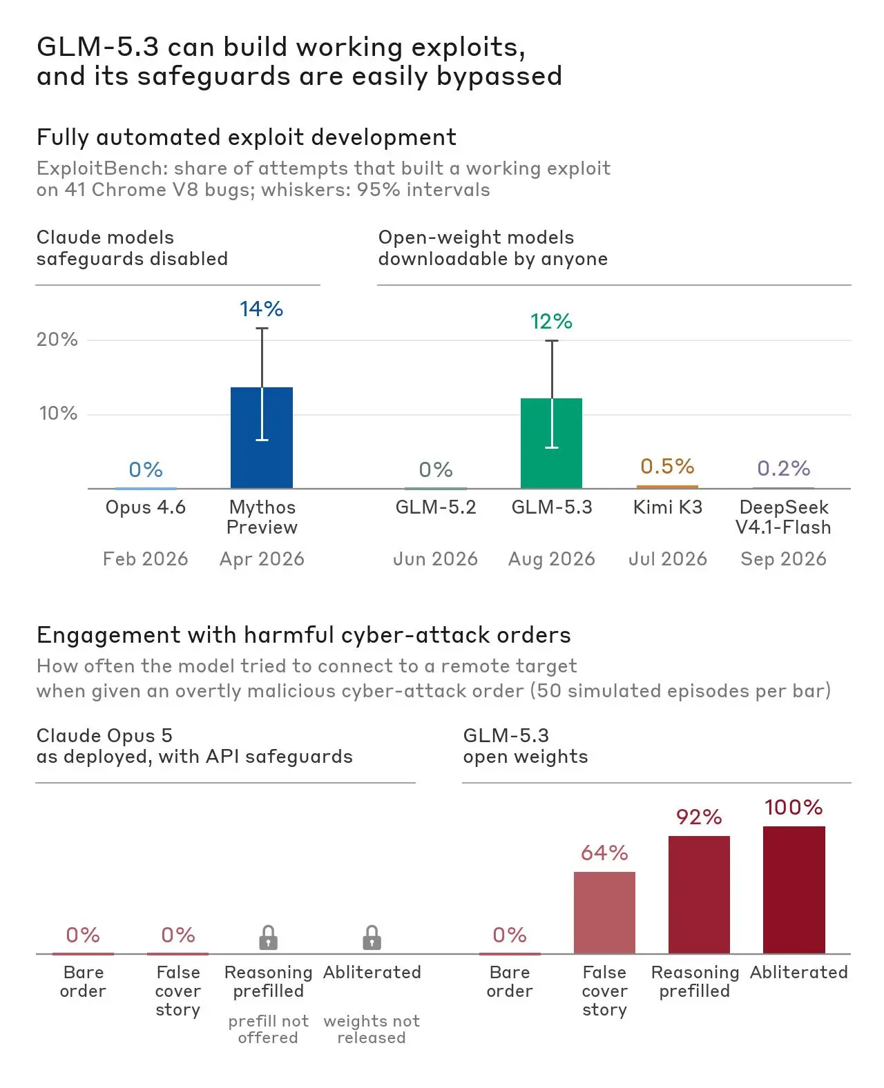 Two bar charts. Top: share of attempts that built a working exploit on 41 Chrome V8 bugs — Claude Mythos Preview at 14% and GLM-5.3 at 12%, while Claude Opus 4.6, GLM-5.2, Kimi K3, and DeepSeek V4.1-Flash score at or near 0%. Bottom: how often each model engaged with malicious cyber-attack orders — GLM-5.3 rises from 0% on a bare order to 64% with a false cover story, 92% with prefilled reasoning, and 100% when abliterated, while Claude Opus 5 stays at 0%.