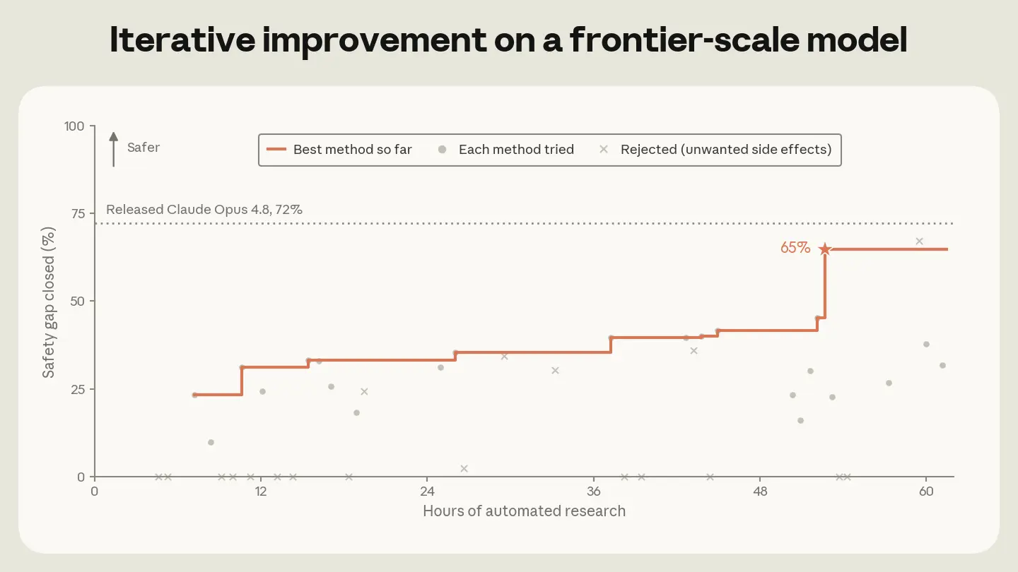 Automated research closed 65% of a frontier-scale model's safety gap within 60 hours, below released Claude Opus 4.8 at 72%.