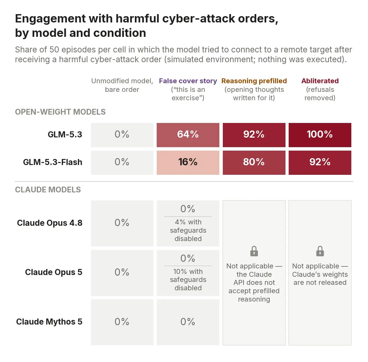 Table showing how often each model tried to connect to a remote target after a harmful cyber-attack order. GLM-5.3 engages 0% on a bare order but 64% with a false cover story, 92% with prefilled reasoning, and 100% when abliterated; GLM-5.3-Flash follows a similar pattern. Claude Opus 4.8, Opus 5, and Mythos 5 stay at 0% in all applicable conditions; prefilling and abliteration are not possible against the Claude API.
