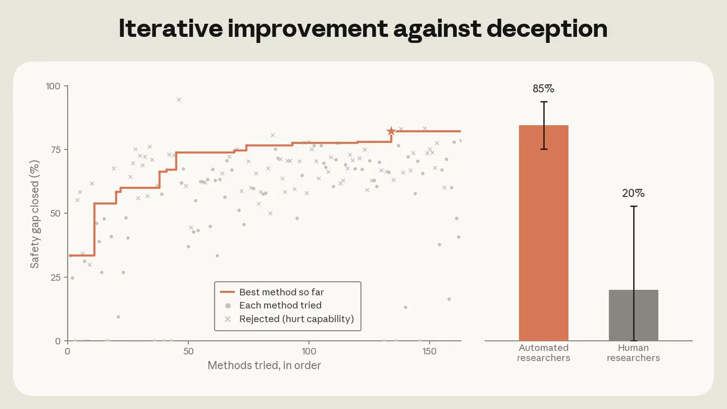 Automated research closed 26% to 96% of the safety gap across ten alignment failures, from sycophancy to reward hacking.