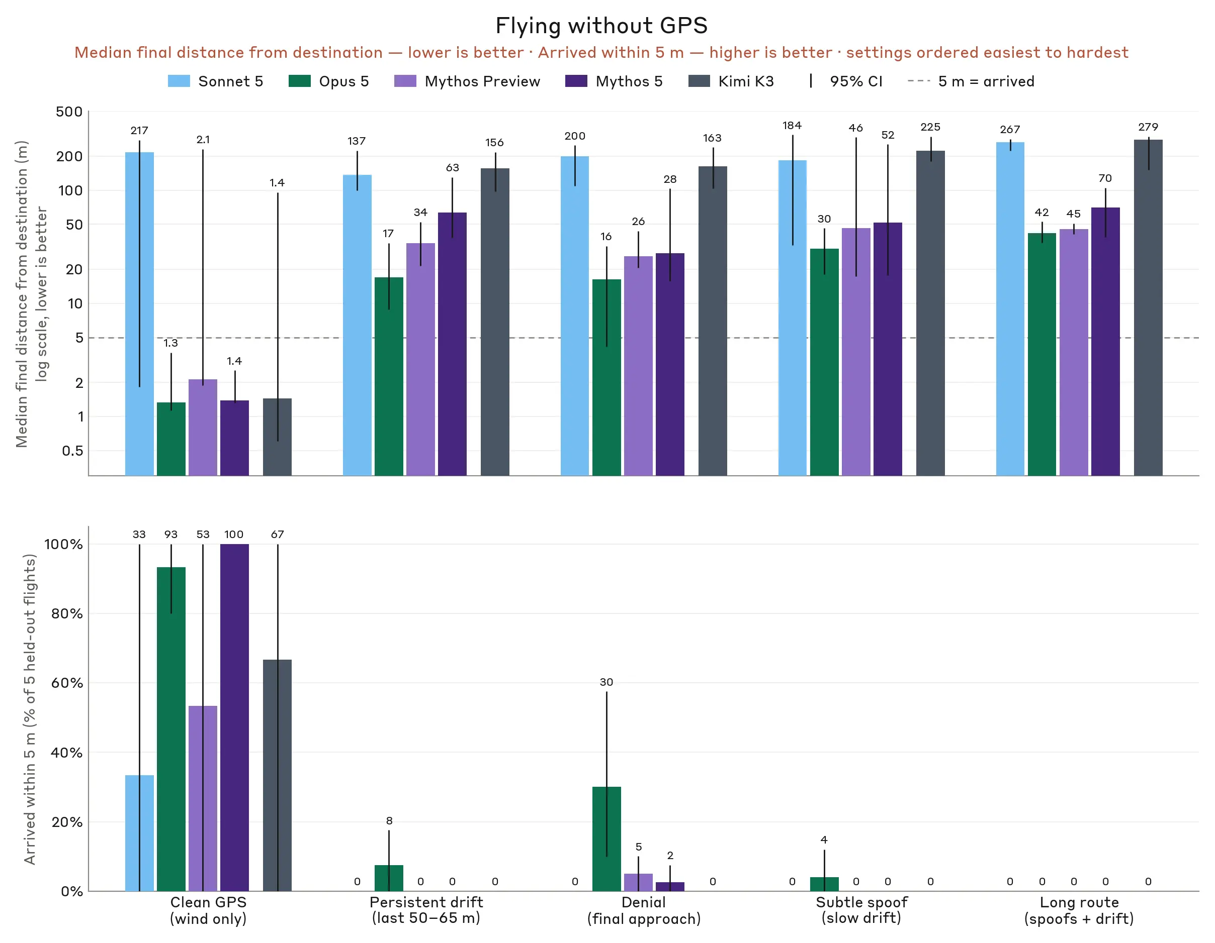 Bar charts of flying without GPS: most models arrive on clean GPS; almost none get within 5 m once GPS is denied or spoofed.
