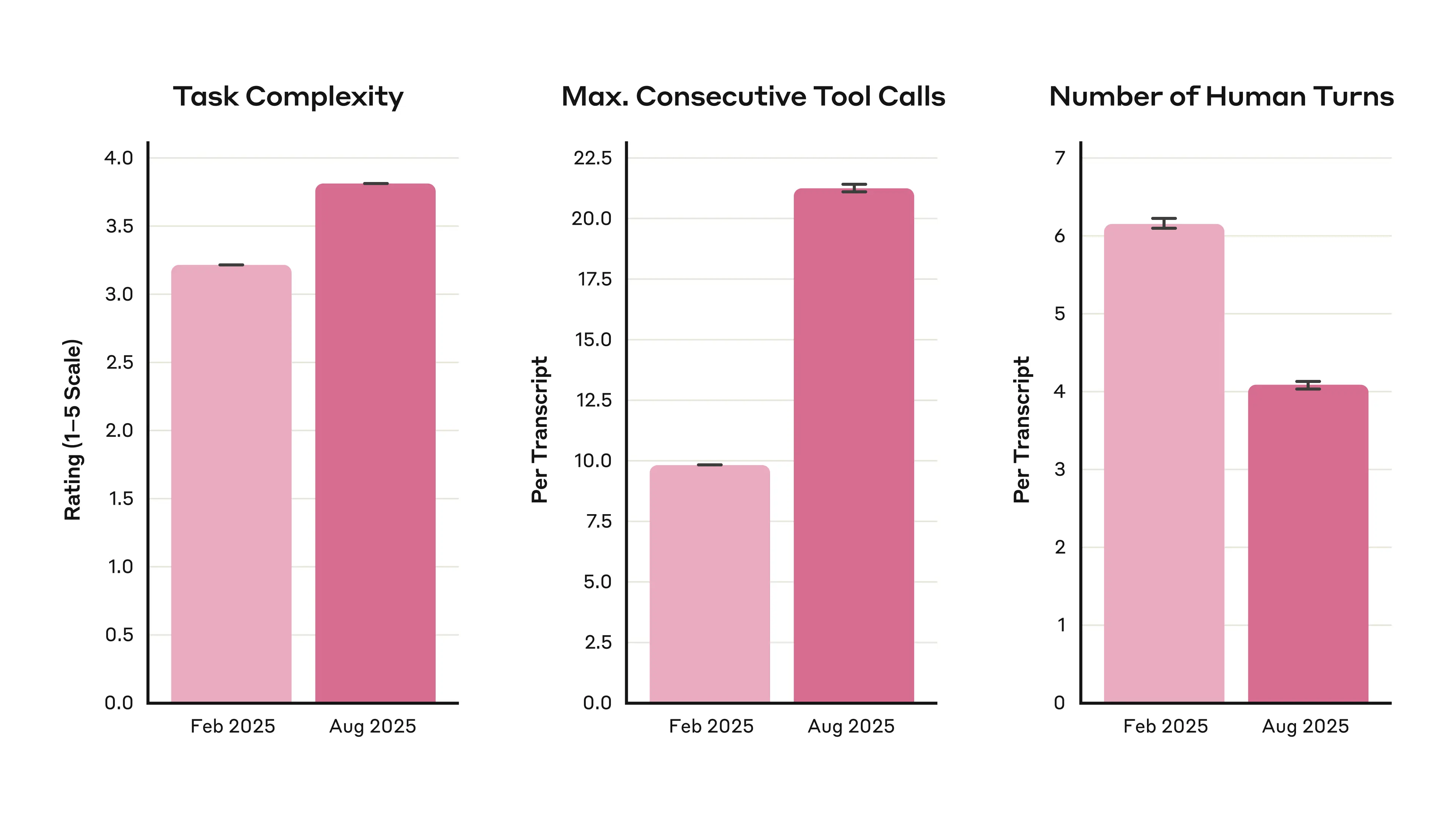 Figure 3. Changes in Claude Code usage between August 2025 and February 2025 (x-axes). Average task complexity increased over time (left panel), average maximum consecutive tool calls per transcript increased over time (middle panel), and number of human turns decreased over time (right panel). Error bars show 95% confidence intervals. The data suggest people are increasingly delegating more autonomy to Claude over time.