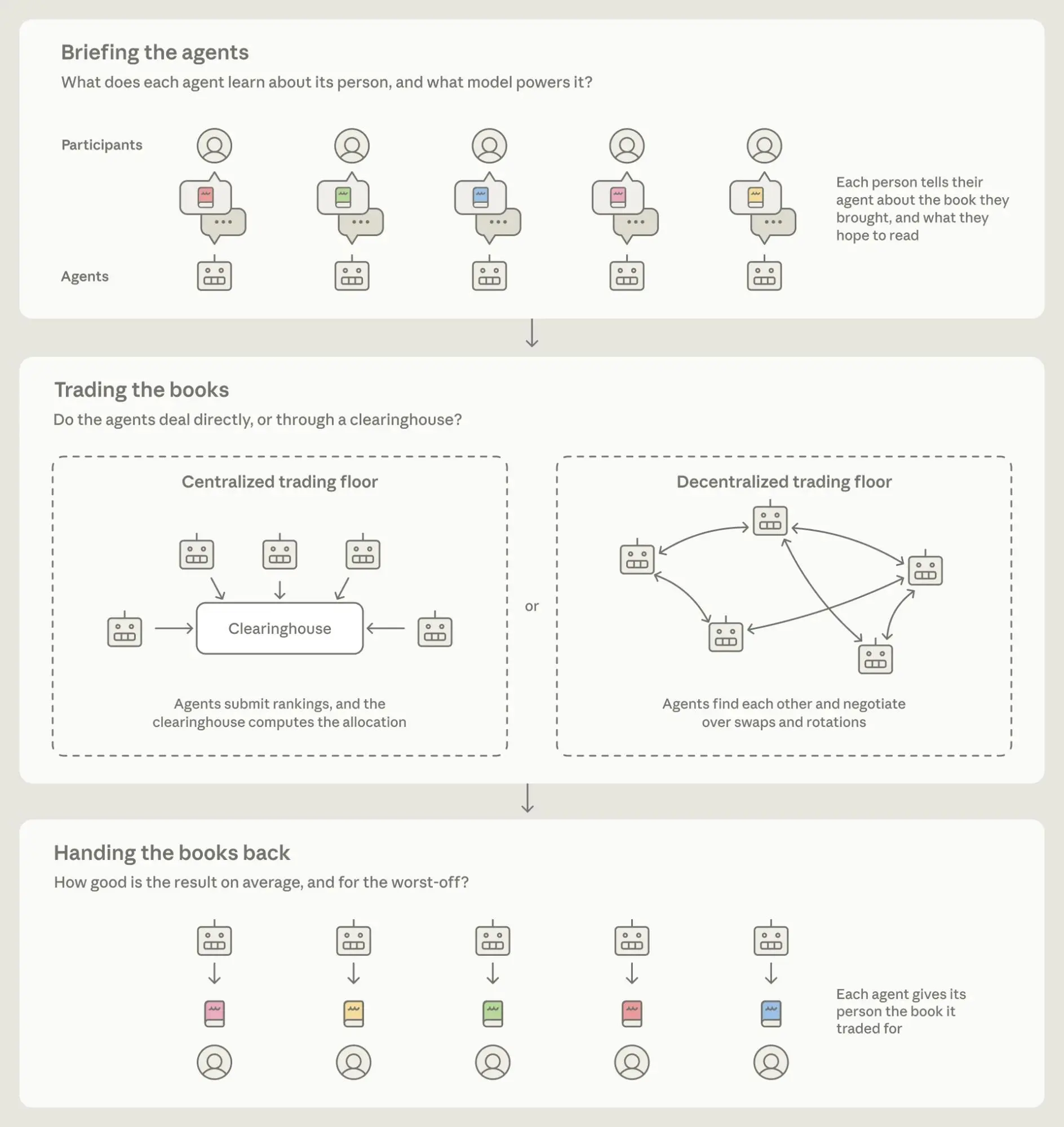 Diagram of the experiment's three stages: participants brief their agents about the book they brought and what they hope to read; agents trade either through a centralized clearinghouse or by negotiating directly on a decentralized trading floor; each agent then hands its person the book it traded for.