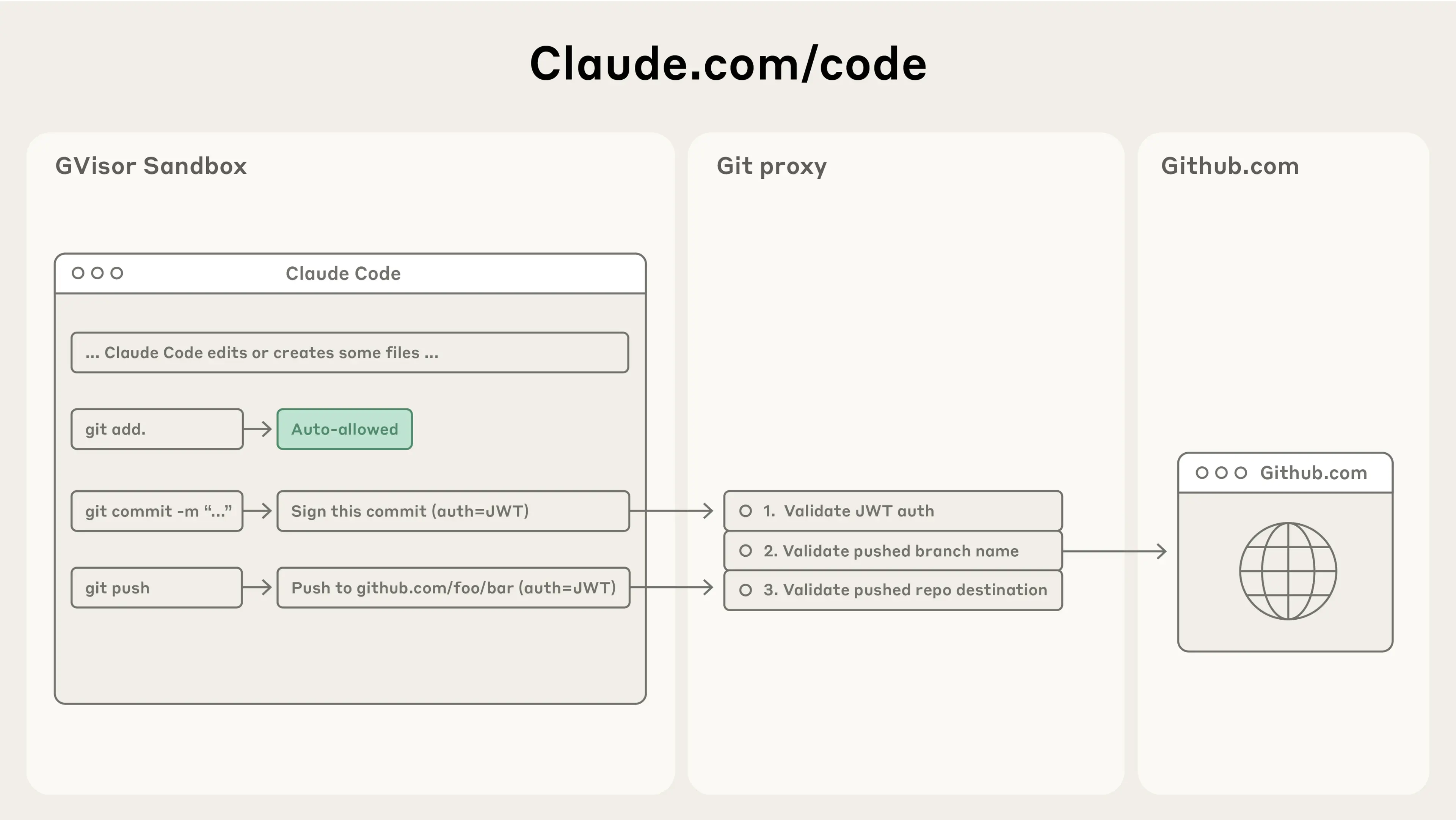 This illustration depicts how Claude Code on the web uses a custom proxy to handle all git interactions.