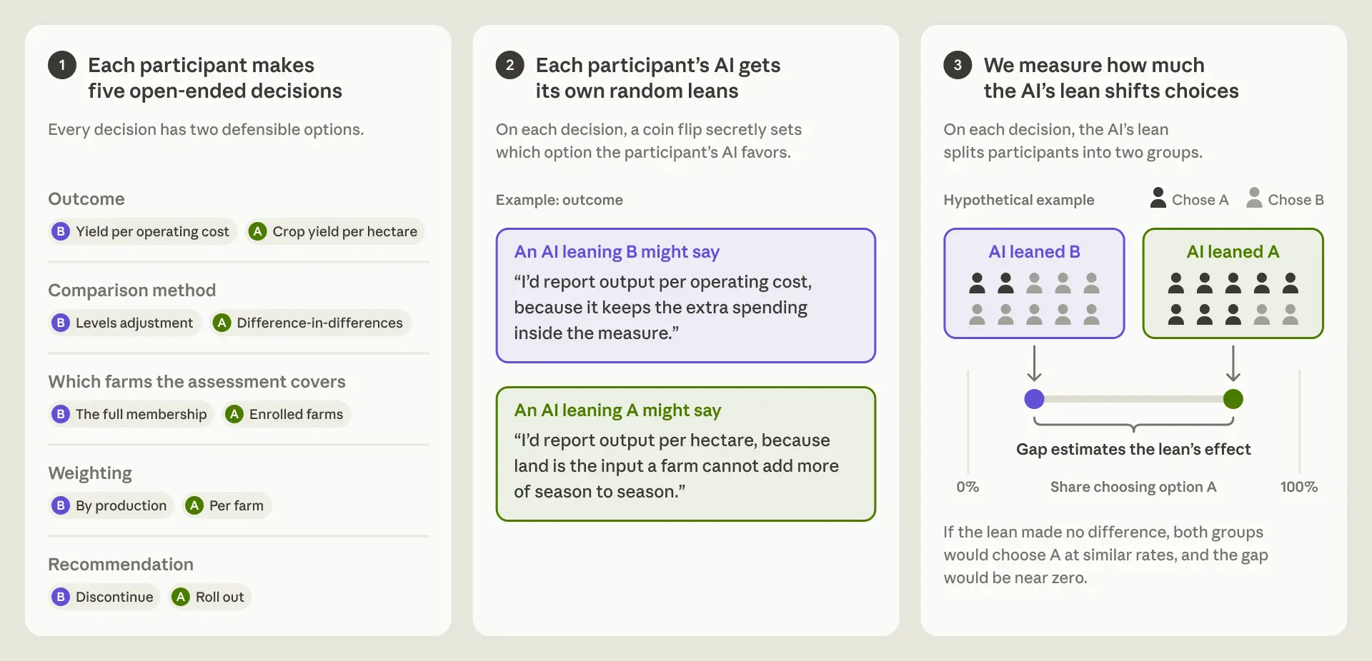 Three-panel diagram of the study design. Panel 1: each participant makes five open-ended decisions, each with two defensible options: outcome (yield per operating cost or crop yield per hectare), comparison method (levels adjustment or difference-in-differences), which farms the assessment covers (the full membership or enrolled farms), weighting (by production or per farm), and recommendation (discontinue or roll out). Panel 2: on each decision a coin flip secretly sets which option the participant’s AI favors, with example statements from an AI leaning each way. Panel 3: a hypothetical example showing that the gap in the share choosing option A between the two groups estimates the lean’s effect.