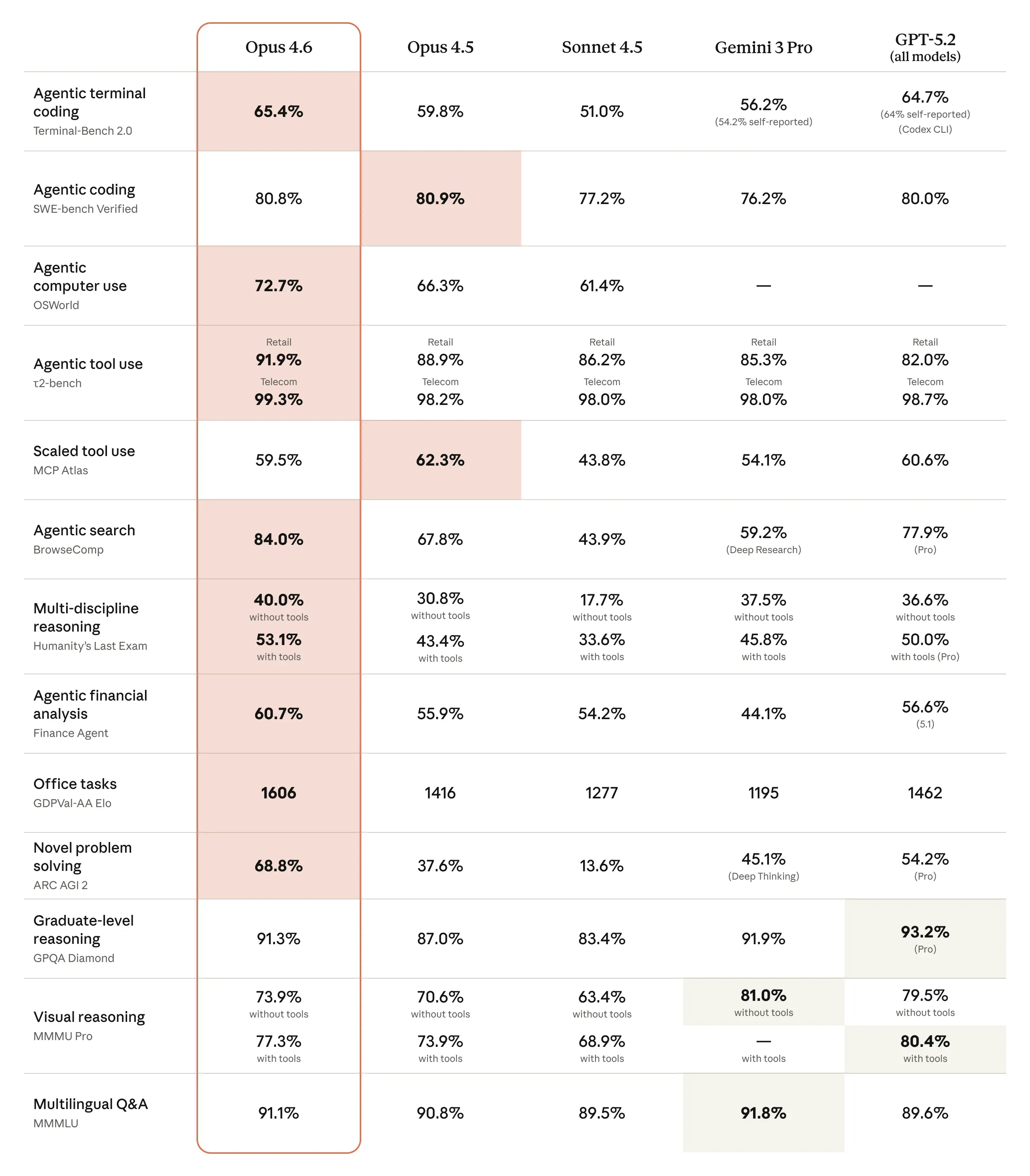 Comparison table showing frontier model performance across popular benchmarks